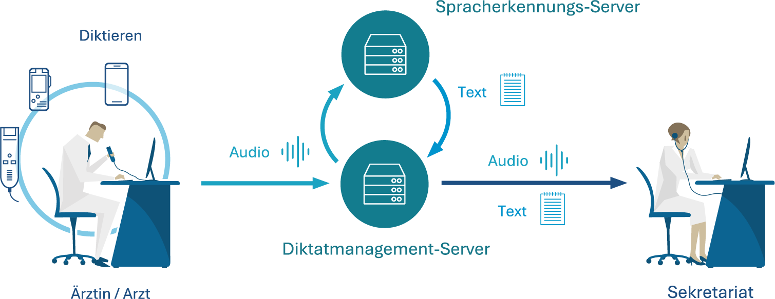 Illustration des Ablaufs: Arzt diktiert, Audio wird im Diktatmanagementsystem verarbeitet, per Spracherkennung in Text umgewandelt und ans Sekretariat übermittelt. 