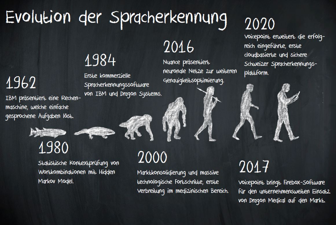 Entwicklung der Spracherkennung